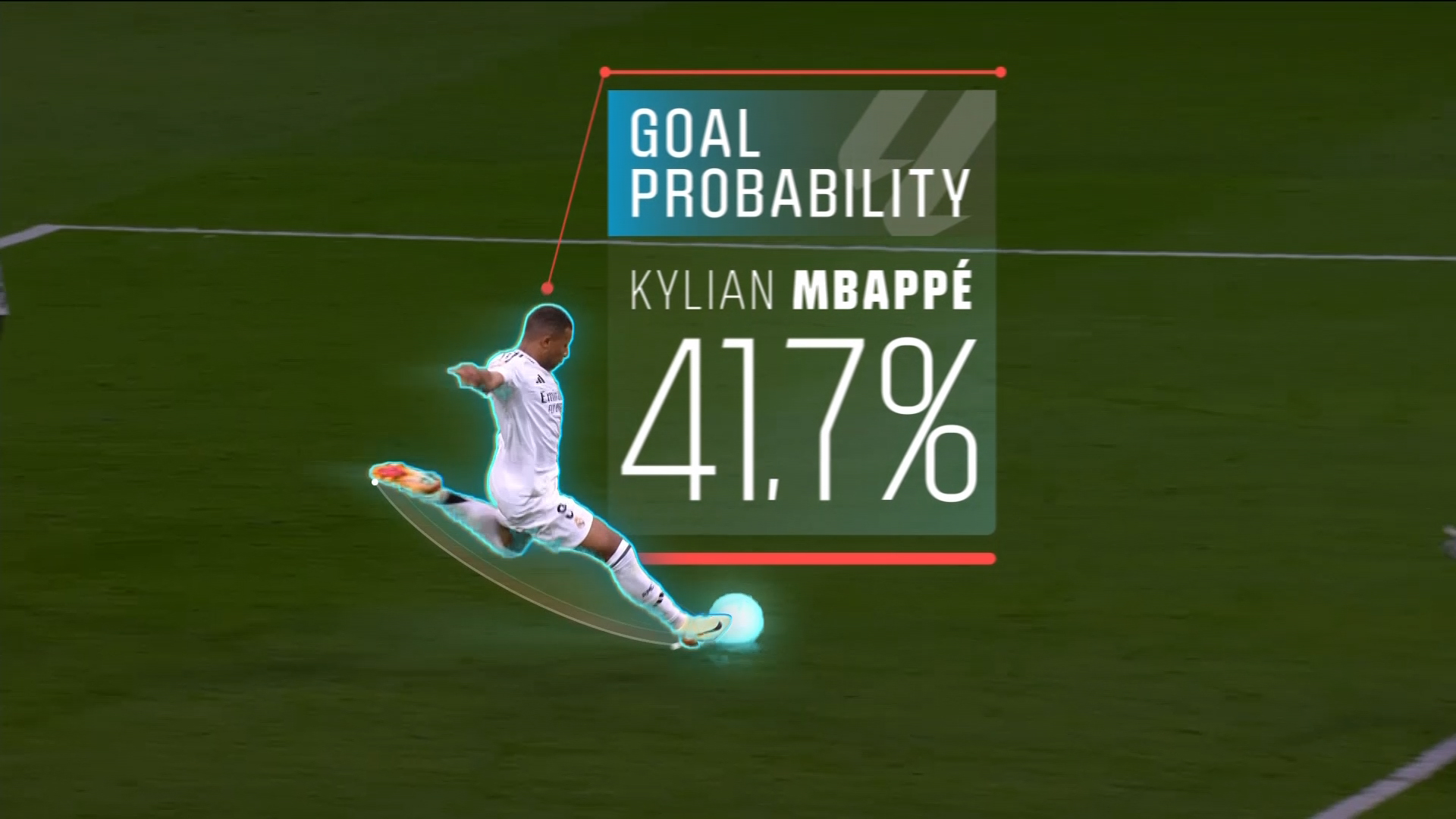 A soccer player in a white uniform prepares to kick a ball. Text overlay indicates "Goal Probability: Kylian Mbappé 41.7%".