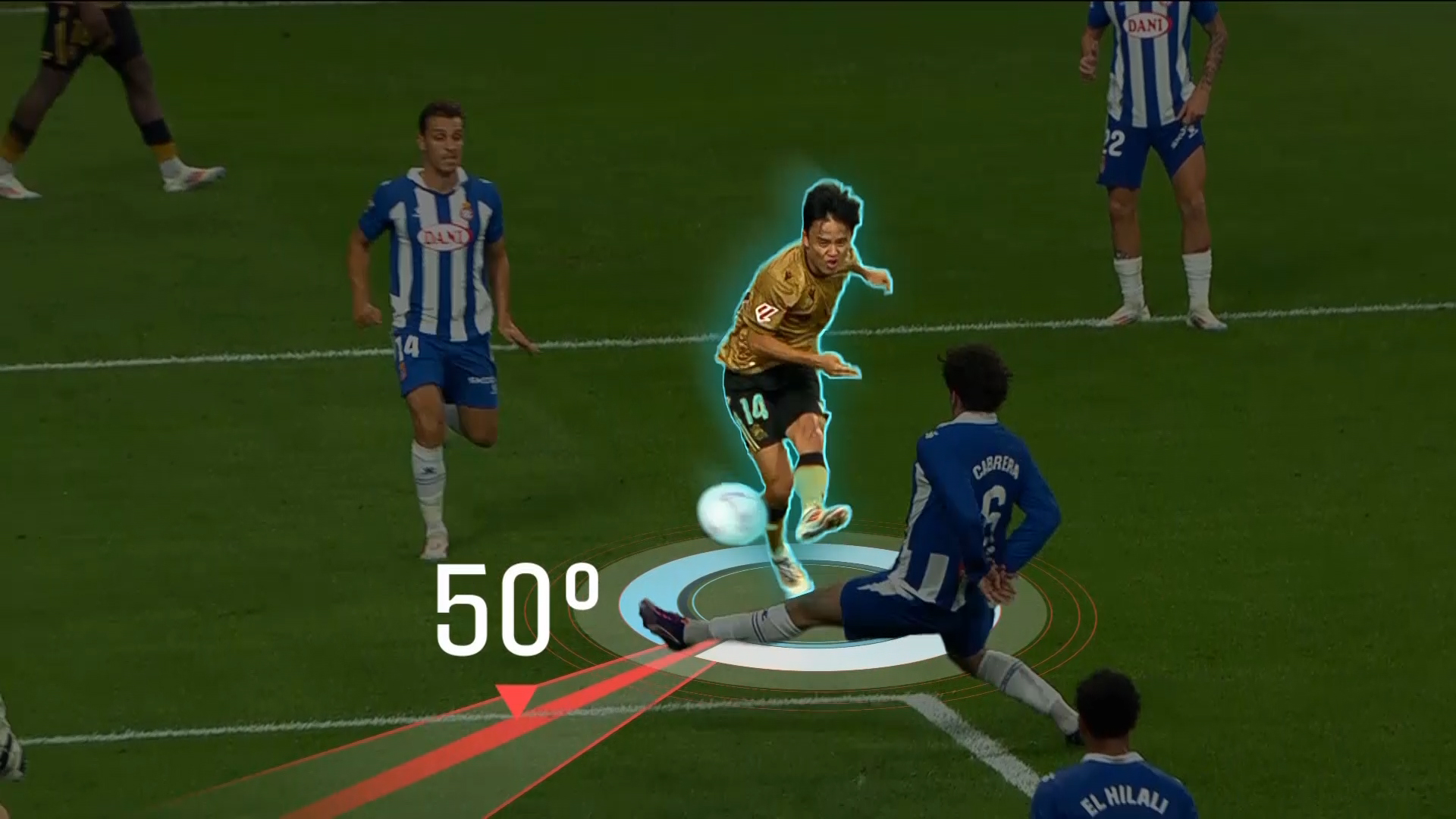 A soccer player in a gold jersey dribbles past an opponent in a blue and white jersey. A red arrow indicates a 50-degree angle on the field.