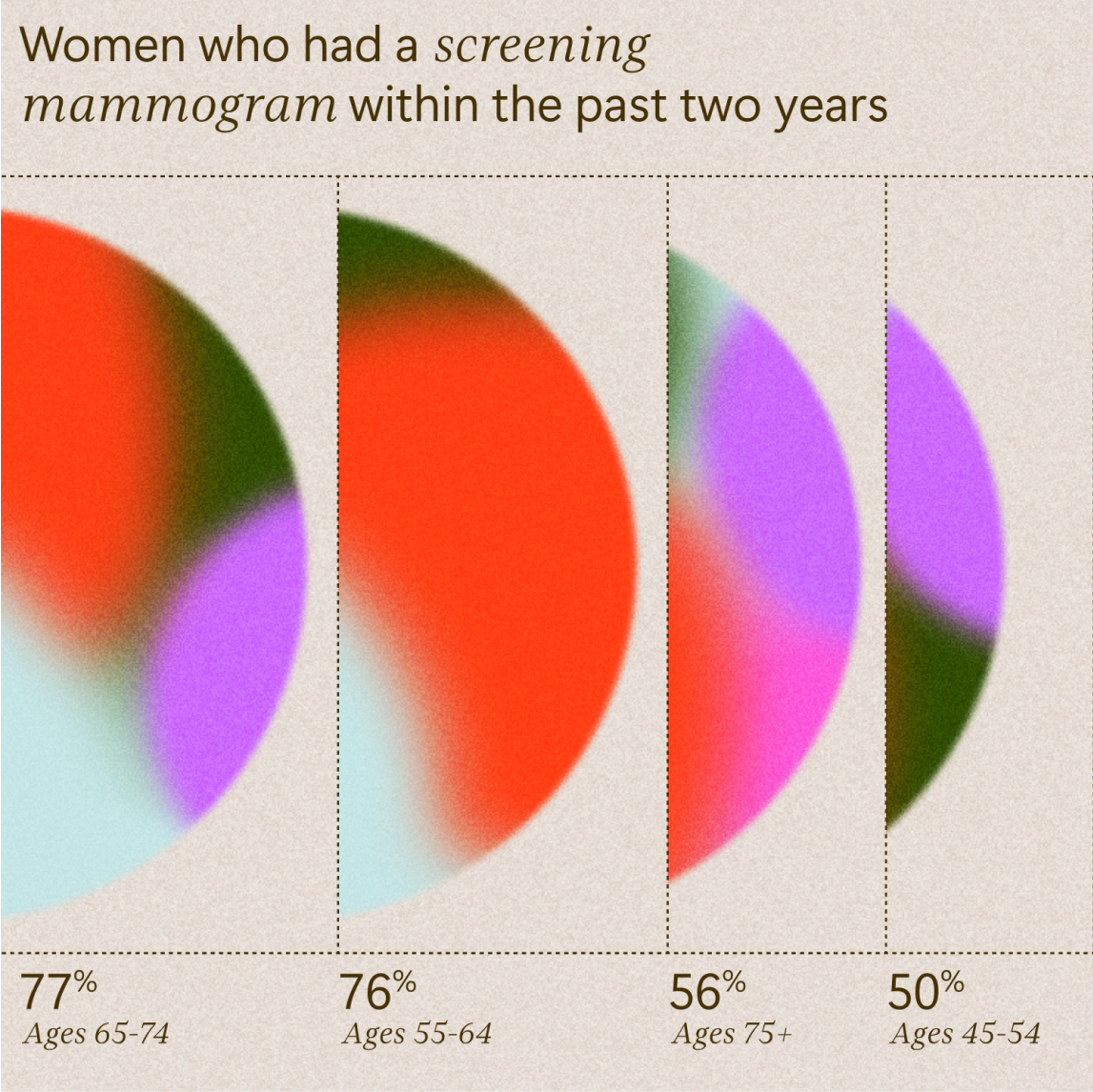 Bar graph showing the percentages of women who had a screening mammogram within the past two years: 77% (Ages 65-74), 76% (Ages 55-64), 56% (Ages 75+), and 50% (Ages 45-54).