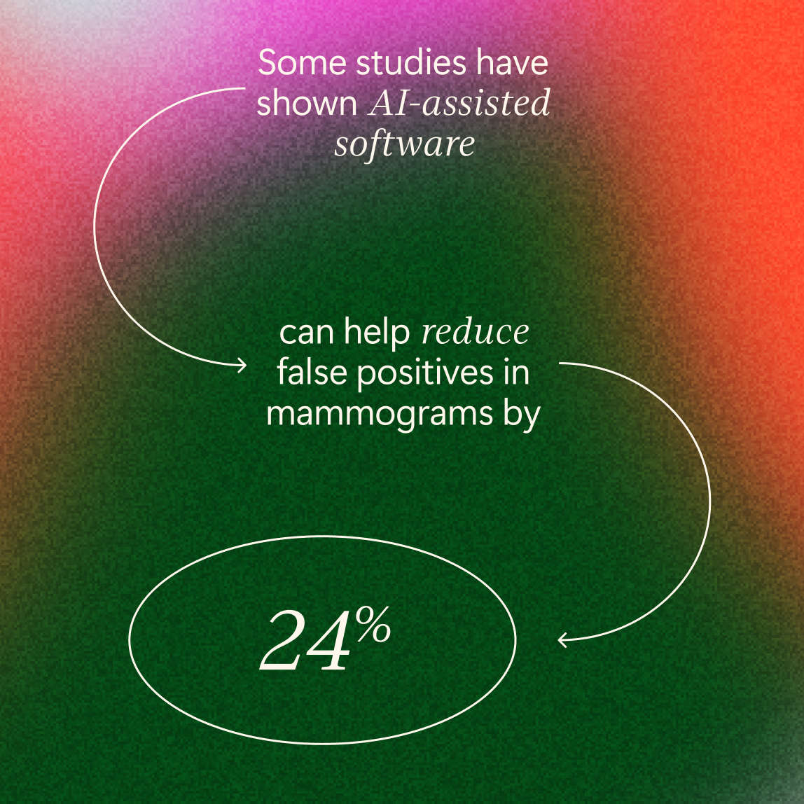 Text indicating AI-assisted software can reduce false positives in mammograms by 24%, with arrows connecting the statements. Background features a gradient of red, pink, green, and orange colors.