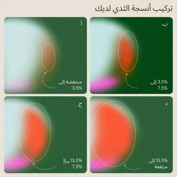 رسم بياني بأربع لوحات مكتوب عليها باللغة العربية تُظهر صورًا لتراكيب أنسجة الثدي، كل منها بيضاوي يشير إلى مستويات كثافة مختلفة: منخفضة جدًا، ومنخفضة (3.5%-7.5%)، ومرتفعة (15.5% فأكثر)، ومرتفعة جدًا (15.5% فأكثر)، ومرتفعة جدًا (15.5% فأكثر)، على خلفية خضراء ناعمة.