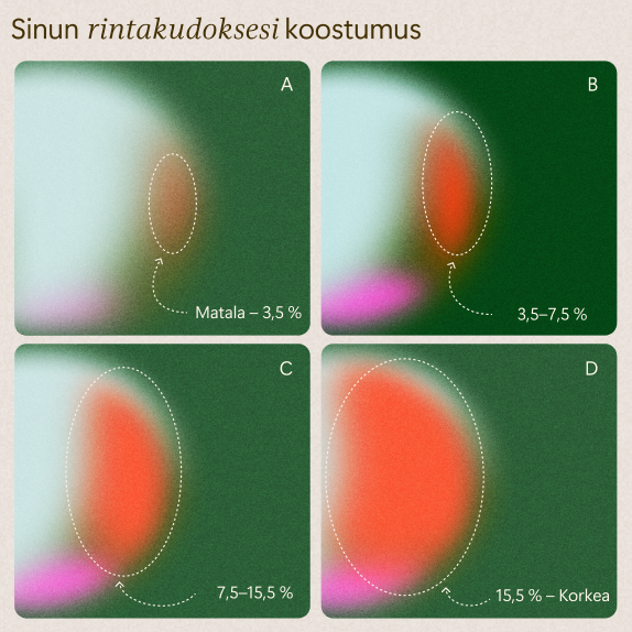 Neljässä paneelissa, jotka on merkitty A-D, näkyy lisääntyvä määrä korostettua kudosta, otsikolla Sinun rintakudoksesi koostumus. Paneeli A: Matala - 3,5 %; Paneeli B: 3,5-7,5 %; Paneeli C: 7,5-15,5 %; Paneeli D: 15,5 % - Korkea.