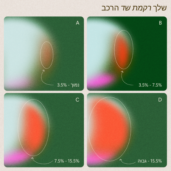 ארבעה לוחות המסומנים באותיות A, B, C ו-D מציגים אליפסות במפת חום בעוצמות צבע שונות, עם טקסט בעברית וטווחי אחוזים שבין 3.5% ל-15.5%. הכותרת מופיעה בעברית בפינה הימנית העליונה.