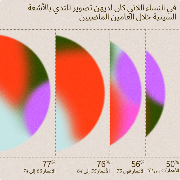 رسم بياني بأربعة أعمدة ملوّنة بشكل دائري، يوضّح نسب النساء اللواتي خضعن لتصوير الثدي بالأشعة السينية بحسب الفئات العمرية مع تتراوح بين 50٪ و77٪. النص العربية.