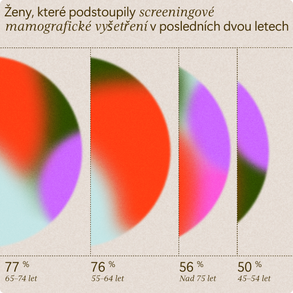 Infografika zobrazující procenta žen, které v posledních dvou letech podstoupily screeningovou mamografii, podle věkových skupin: 77 % (65-74 let), 76 % (55-64 let), 56 % (75+) a 50 % (45-54 let); text v češtině.