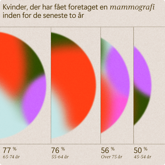 Fire cirkulære grafer viser procentdelen af danske kvinder, der har fået foretaget en mammografi inden for de seneste to år: 77% (65-74 år), 76% (55-64 år), 56% (over 75 år), 50% (45-54 år). Teksten er på dansk.