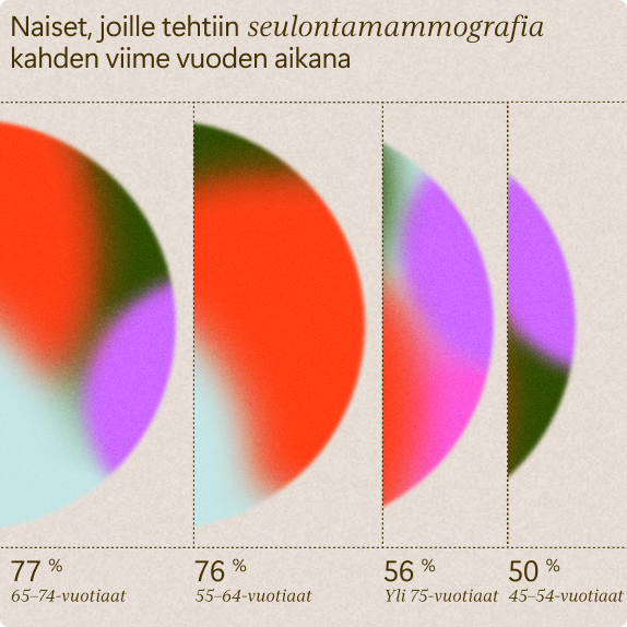 Kolme abstraktia piirakkakaaviota osoittaa, kuinka suuri osa yli 45-vuotiaista suomalaisista naisista on käynyt mammografiaseulonnassa kahden viime vuoden aikana: 77 % (65-74-vuotiaat), 76 % (55-64-vuotiaat), 56 % (yli 75-vuotiaat), 50 % (45-54-vuotiaat). Teksti on suomeksi.
