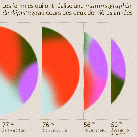 Quatre cercles colorés et abstraits représentent le pourcentage de femmes ayant subi un dépistage par mammographie au cours des deux dernières années, par groupe d'âge : 77 % (65-74), 76 % (55-64), 56 % (75+) et 50 % (45-54). Le texte est en français.