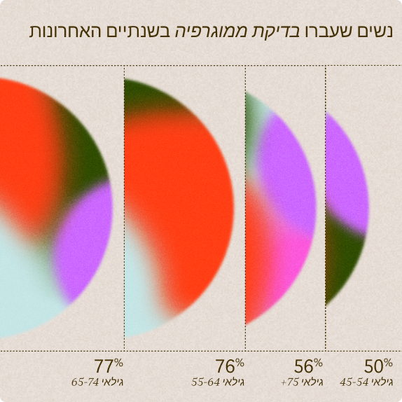ארבעה עיגולים חופפים בגווני ירוק, אדום וסגול מייצגים נתונים על קבוצות גיל שונות. הכיתוב בעברית מעל אומר: "נשים שעברו בדיקת ממוגרפיה בשנים האחרונות", ומתחת לכל עיגול מופיעים אחוזים וטווחי גיל.