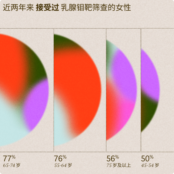 四张彩色环形图按年龄组显示了过去两年中接受过乳腺甲状腺检查的女性比例：77%（65-74 岁）、76%（55-64 岁）、56%（75 岁以上）和 50%（45-54 岁）。文本为中文。.