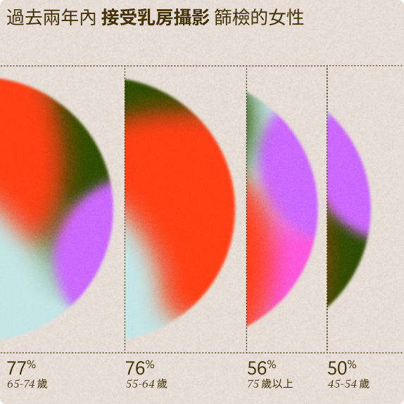 圖表上有四個色彩鮮豔的模糊圓圈，代表不同年齡組別的婦女在過去兩年中接受乳房 X 光檢查的百分比。百分比分別為77% (65-74), 76% (55-64), 56% (75+), 50% (45-54).