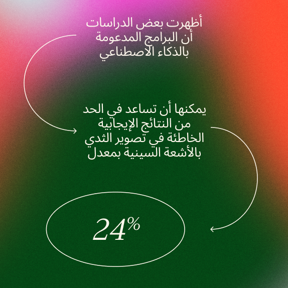 خلفية متدرجة مع نص باللغة العربية يناقش البرامج المدعومة بالذكاء الاصطناعي وفوائدها في تقليل النتائج الإيجابية الكاذبة في التصوير الشعاعي للثدي بنسبة 24%. نص أبيض ودوائر تبرز المعلومات.