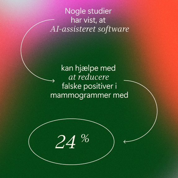 Tekst på dansk på en farverig gradientbaggrund forklarer, at nogle undersøgelser viser, at AI-assisteret software kan hjælpe med at reducere falske positiver i mammografier med 24%. Pile forbinder udsagnene.