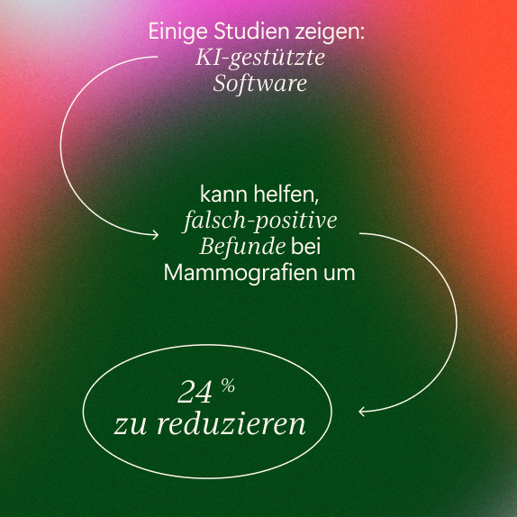 Hintergrund mit Farbverlauf in Rot und Grün. Der weiße Text lautet: Einige Studien zeigen: KI-gestützte Software kann helfen, falsch-positive Befunde bei Mammografien um 24 % zu reduzieren, mit Pfeilen, die die Aussagen verbinden.