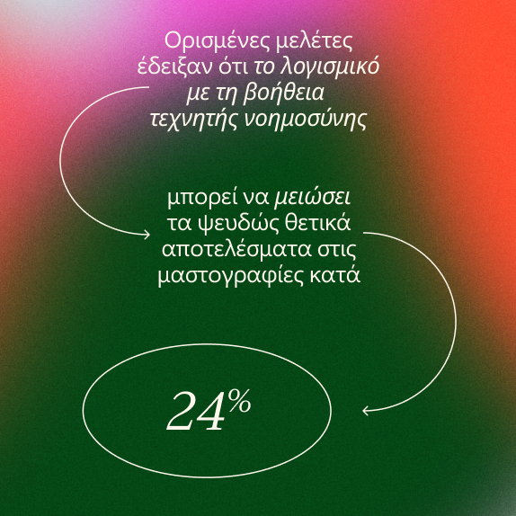 Ελληνικό κείμενο σε διαβαθμισμένο κόκκινο-πράσινο φόντο λέει ότι το λογισμικό τεχνητής νοημοσύνης μπορεί να μειώσει τα ψευδώς θετικά αποτελέσματα στις μαστογραφίες κατά 24%. Τα λευκά καμπύλα βέλη και το κείμενο τονίζουν τη στατιστική.