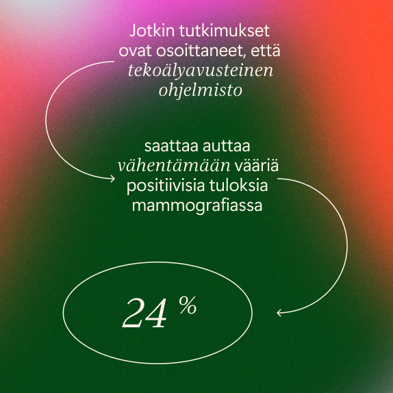 Suomalainen infograafi, jossa on sumea punainen, vihreä ja oranssi tausta. Suomenkielisessä tekstissä kerrotaan, että tekoälyavusteiset ohjelmistot voivat vähentää vääriä positiivisia tuloksia mammografiassa 24 prosentilla. Valkoiset kaarevat nuolet yhdistävät tekstielementtejä.
