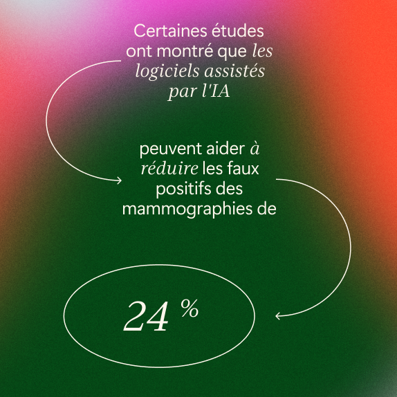 Un texte en français sur fond rouge et vert flou explique que les logiciels assistés par l'IA peuvent contribuer à réduire de 24 % les faux positifs dans les mammographies, des flèches reliant les affirmations.