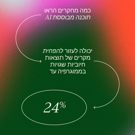 רקע עם מעבר צבעים וטקסט בעברית המסביר את ממצאי המחקר בתחום הבינה המלאכותית. חץ מצביע על המספר 24% הגדול ומציין כי הבינה המלאכותית יכולה לסייע ב-24% מהאבחנות הרדיולוגיות, ובכך לשפר את הדיוק.