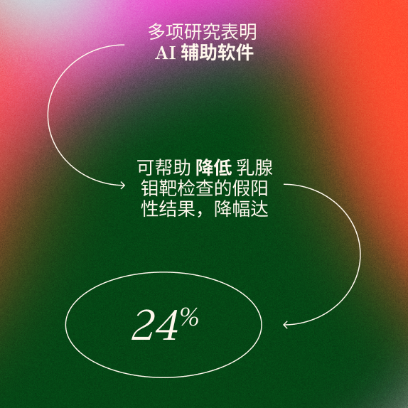 这是一张信息图表，背景为红绿渐变色，中文文字说明人工智能辅助软件可帮助将乳腺癌筛查的误诊率降低 24%。白色箭头连接文字和百分比。.