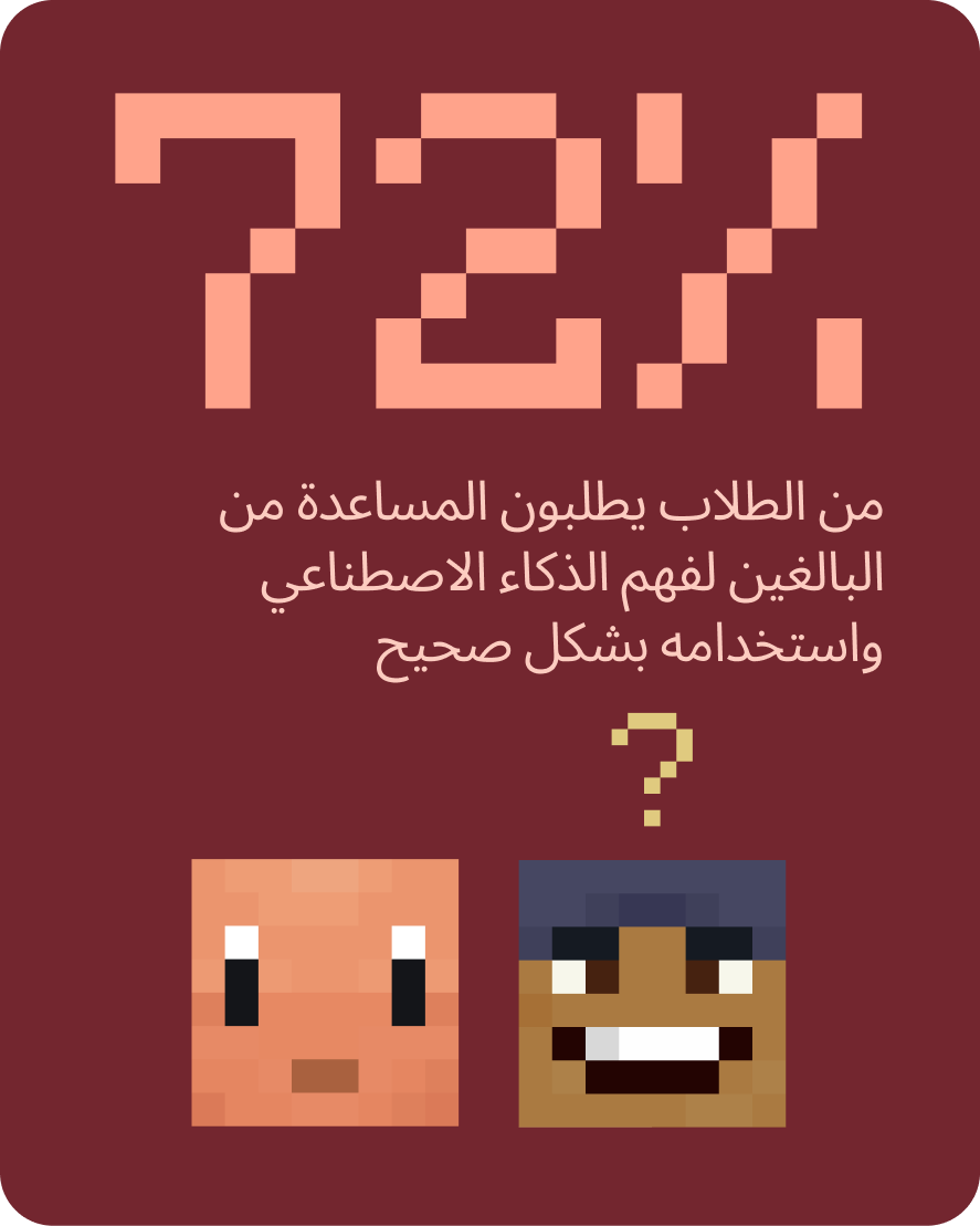 72% من الطلاب من يطلبون المساعدة من البالغين لفهم الذكاء الاصطناعي واستخدامه بشكل صحيح مع رسم مربعين أحدهما مبتسم والآخر عليه علامة استفهام.