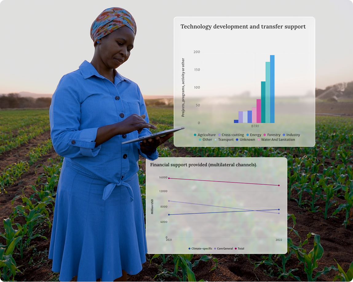 A woman in a blue dress and head wrap uses a tablet in a agricultural field, overlaid with two data charts showing technology development and transfer support by sector, and financial support provided through multilateral channels from 2021 to 2022.