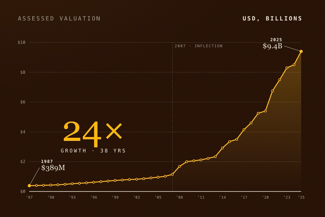 Line chart showing assessed valuation growth from $389 million in 1987 to $9.4 billion in 2025, representing 24x growth over 38 years, with a notable inflection