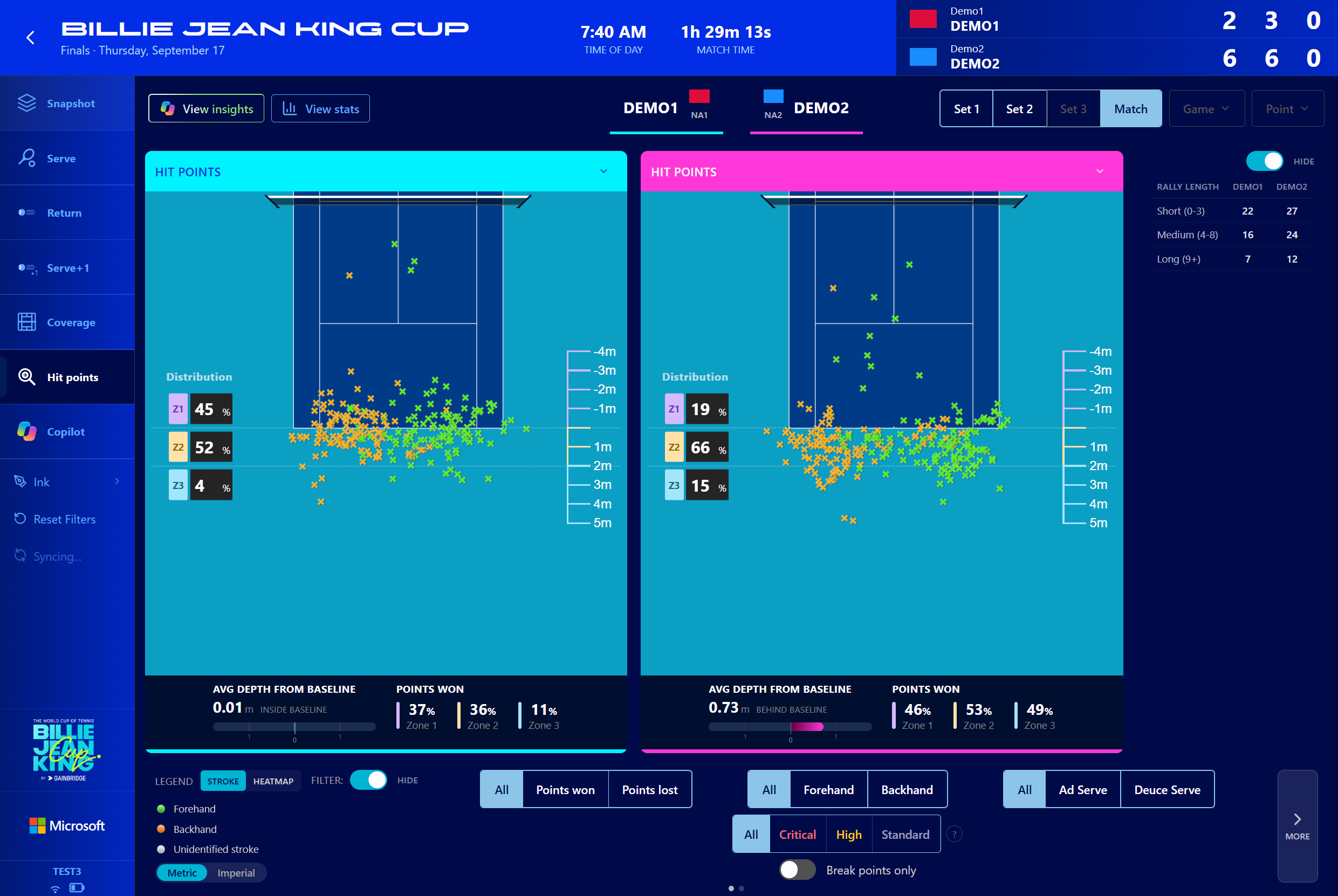 Billie Jean King Cup Finals match analytics dashboard showing Hit Points data for Demo1 vs Demo2. Two side-by-side tennis court diagrams display stroke location