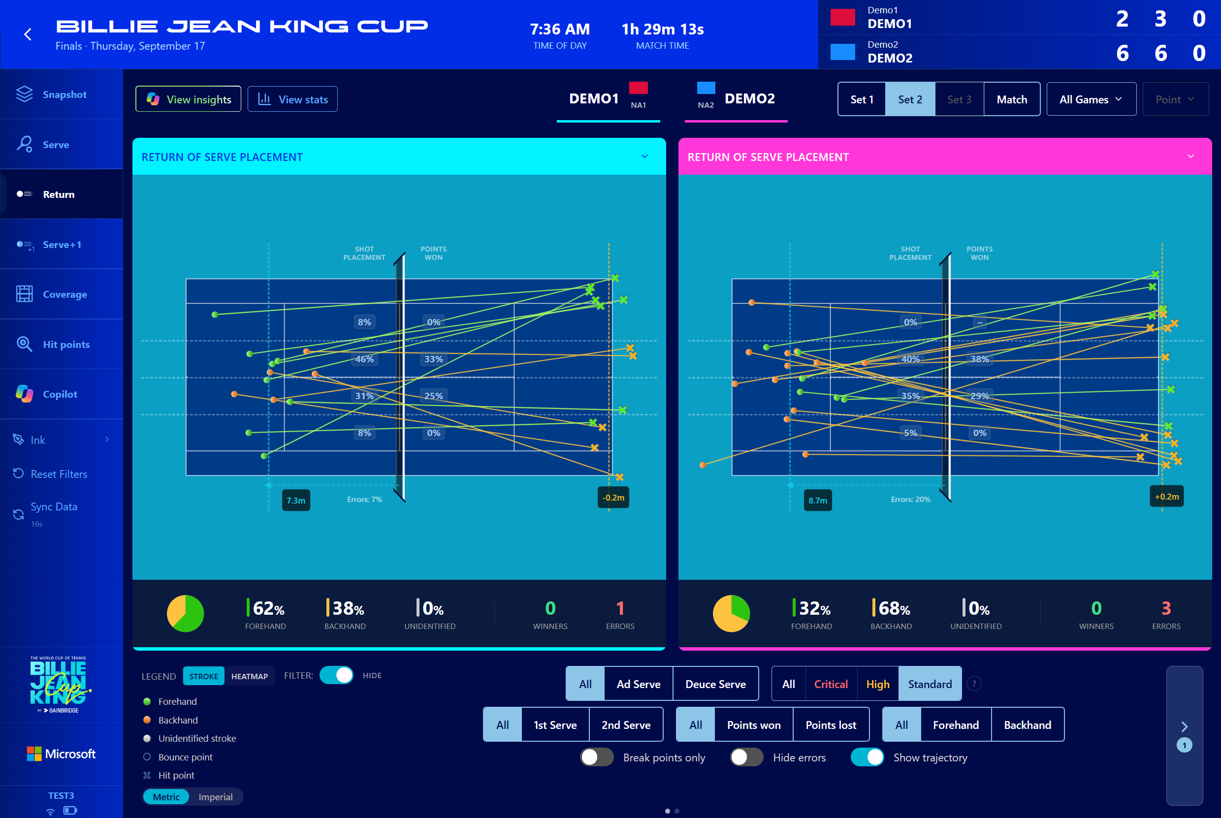 Billie Jean King Cup Match Insights dashboard showing Return of Serve Placement analytics for Set 2 of a match between Demo1 and Demo2. Two side-by-side tennis