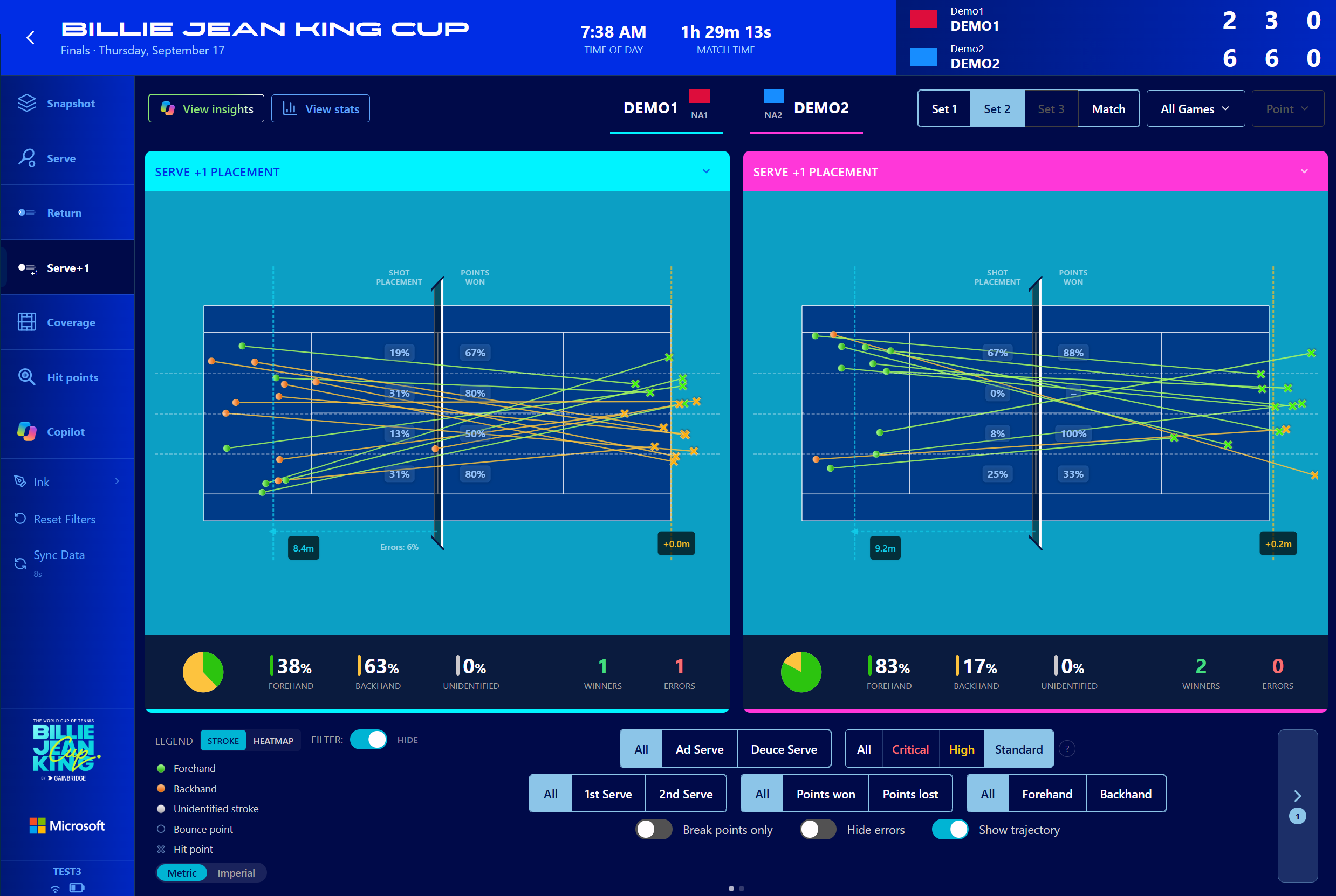 Billie Jean King Cup Finals match insights dashboard showing Serve +1 Placement analytics for Demo1 versus Demo2 during Set 2. Two side-by-side tennis court